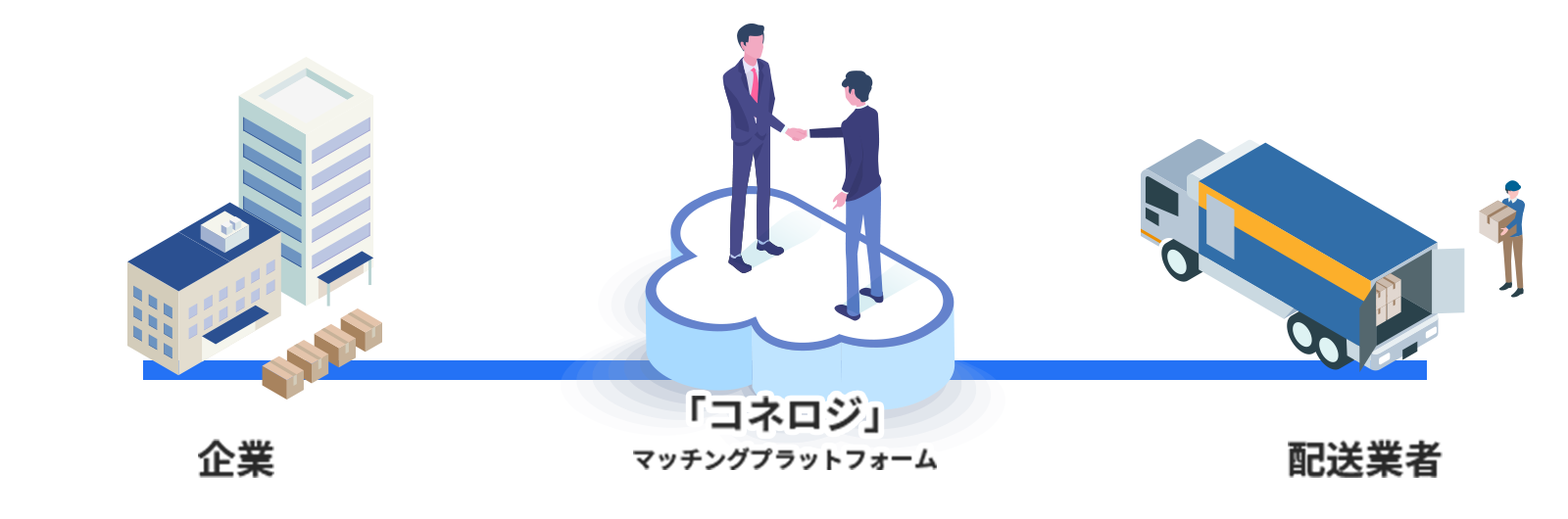 企業 - コネロジ - 配送業者 マッチングサービス図